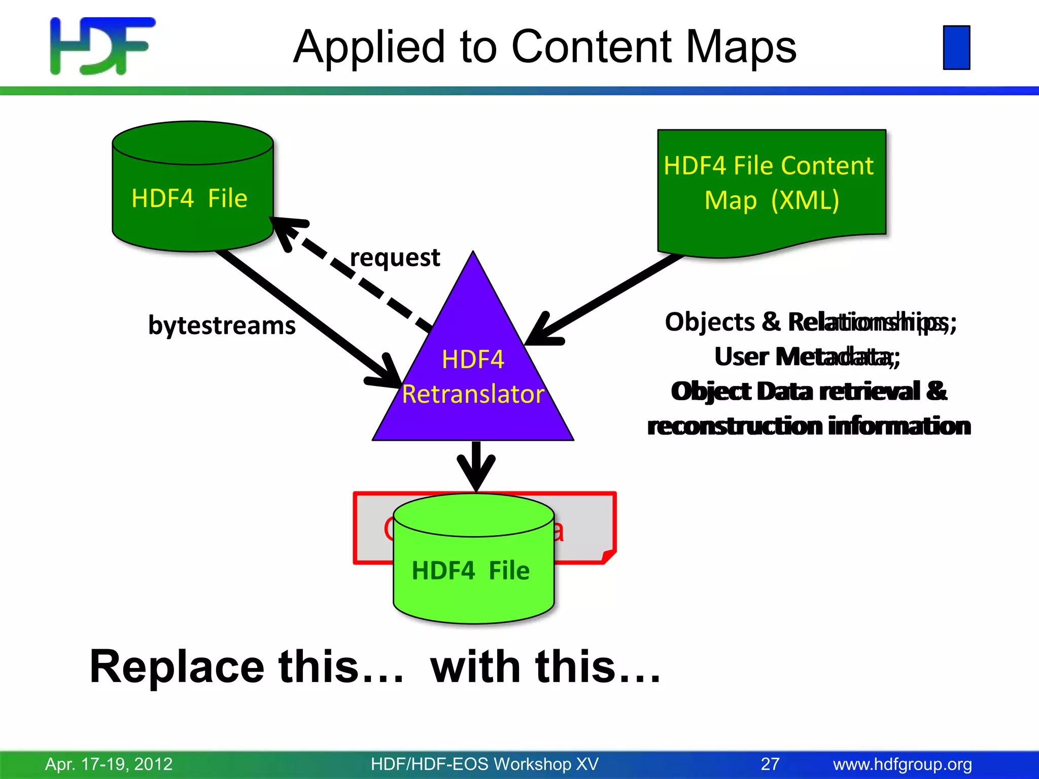 Applied to Content Maps
HDF4 File Content
Map (XML)

HDF4 File
request
bytestreams
HDF4
Reader
Retranslator

Objects & Relationships;
Relationships;
User Metadata;
Metadata;
Object Data retrieval &
Object Data retrieval &
reconstruction information
reconstruction information

Object Data
HDF4 File

Replace this… with this…
Apr. 17-19, 2012

HDF/HDF-EOS Workshop XV

27

www.hdfgroup.org

 