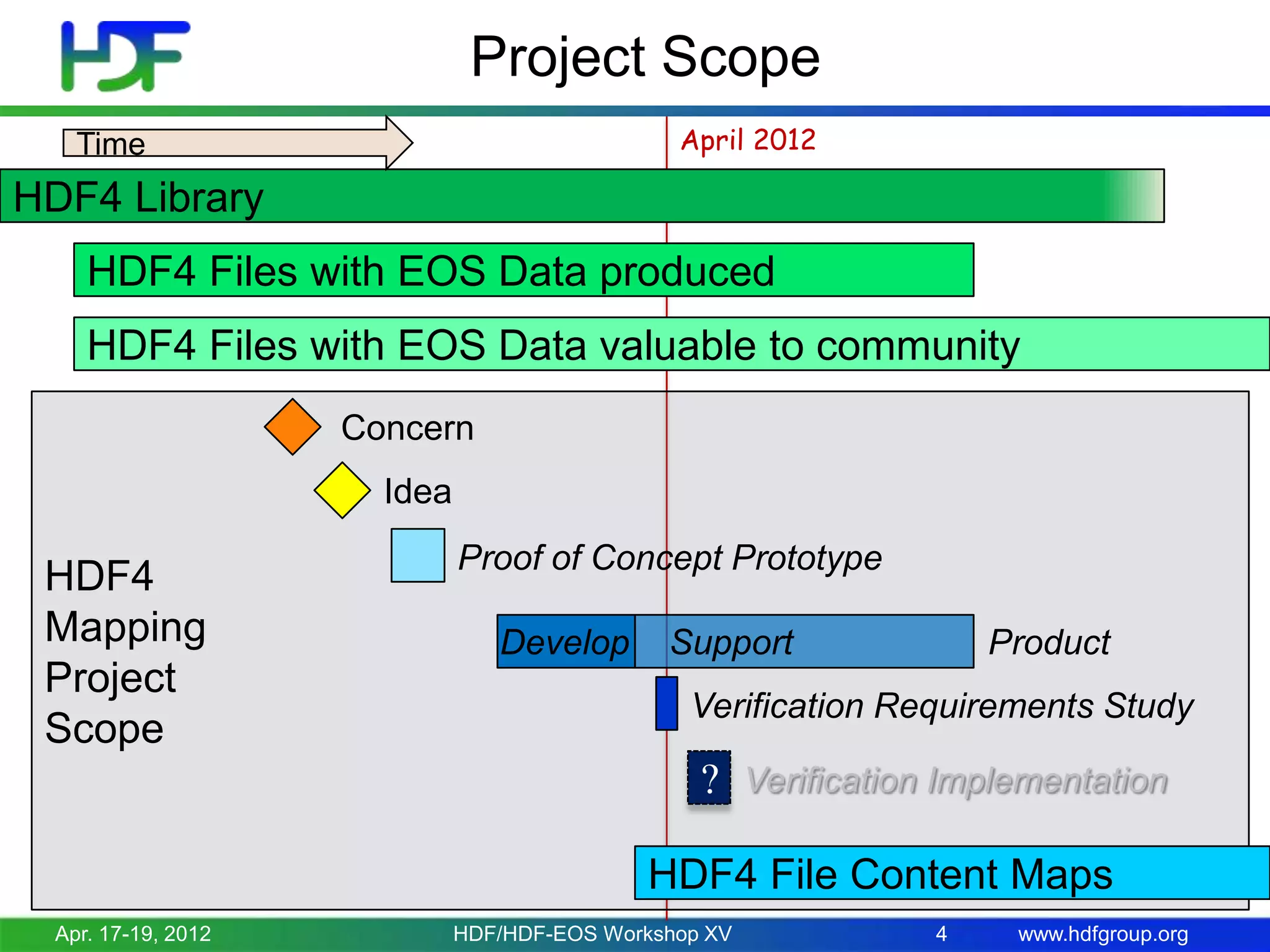 Project Scope
April 2012

Time

HDF4 Library
HDF4 Files with EOS Data produced
HDF4 Files with EOS Data valuable to community
Concern
Idea

HDF4
Mapping
Project
Scope

Proof of Concept Prototype
Develop

Support

Product

Verification Requirements Study

? Verification Implementation
HDF4 File Content Maps
Apr. 17-19, 2012

HDF/HDF-EOS Workshop XV

4

www.hdfgroup.org

 