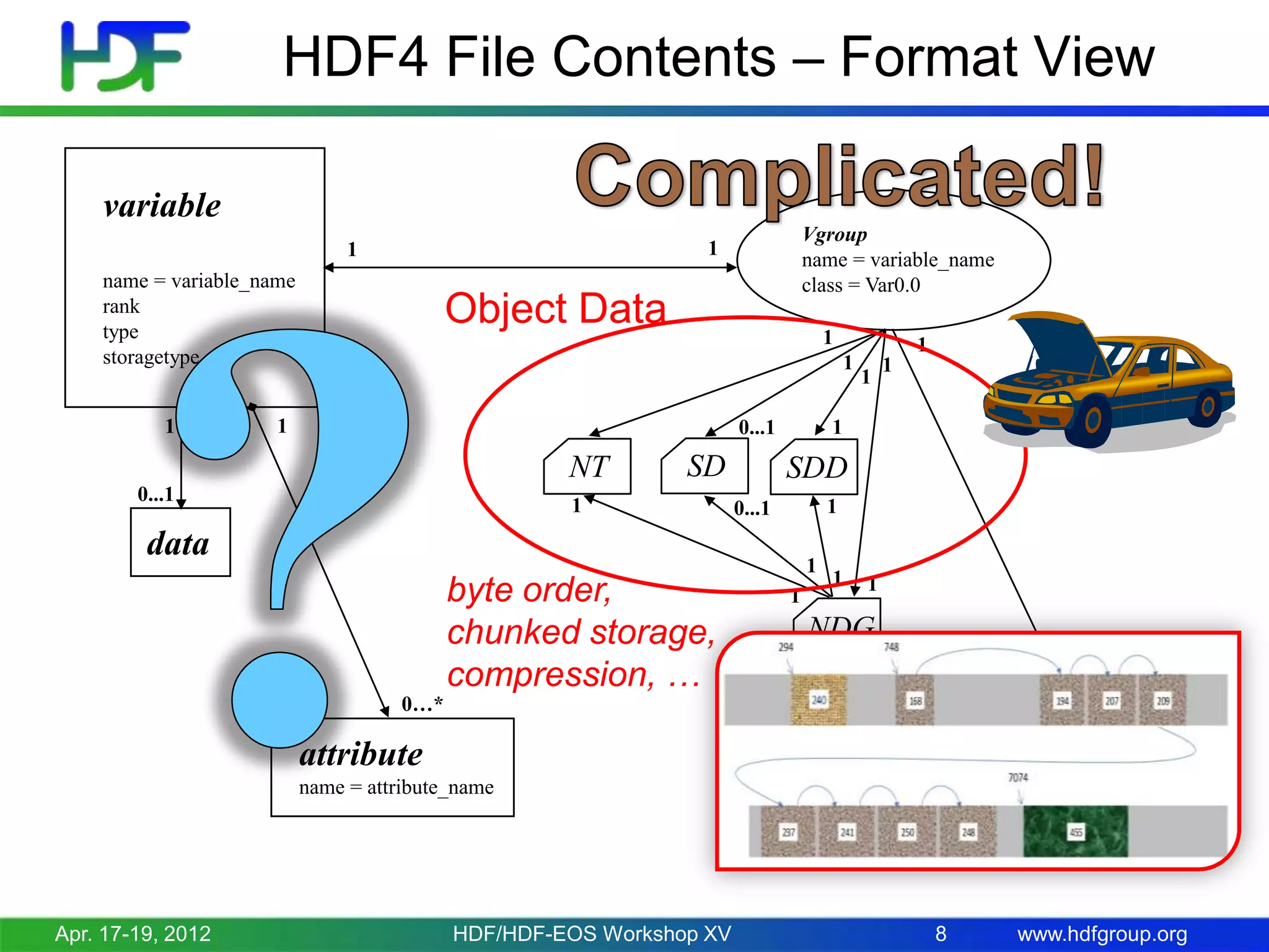 HDF4 File Contents – Format View
variable
name = variable_name
rank
type
storagetype
1

Vgroup
name = variable_name
class = Var0.0

1

1

Object Data

1
1

1

0...1

SD

1

SDD
1

0...1

data

0…*

byte order,
chunked storage,
compression, …

1

1

0...1

NT

1
1

1
1

1

1

NDG
0…*
Vdata
name = attribute_name
class = Attr0.0

attribute
name = attribute_name

Apr. 17-19, 2012

HDF/HDF-EOS Workshop XV

8

www.hdfgroup.org

 