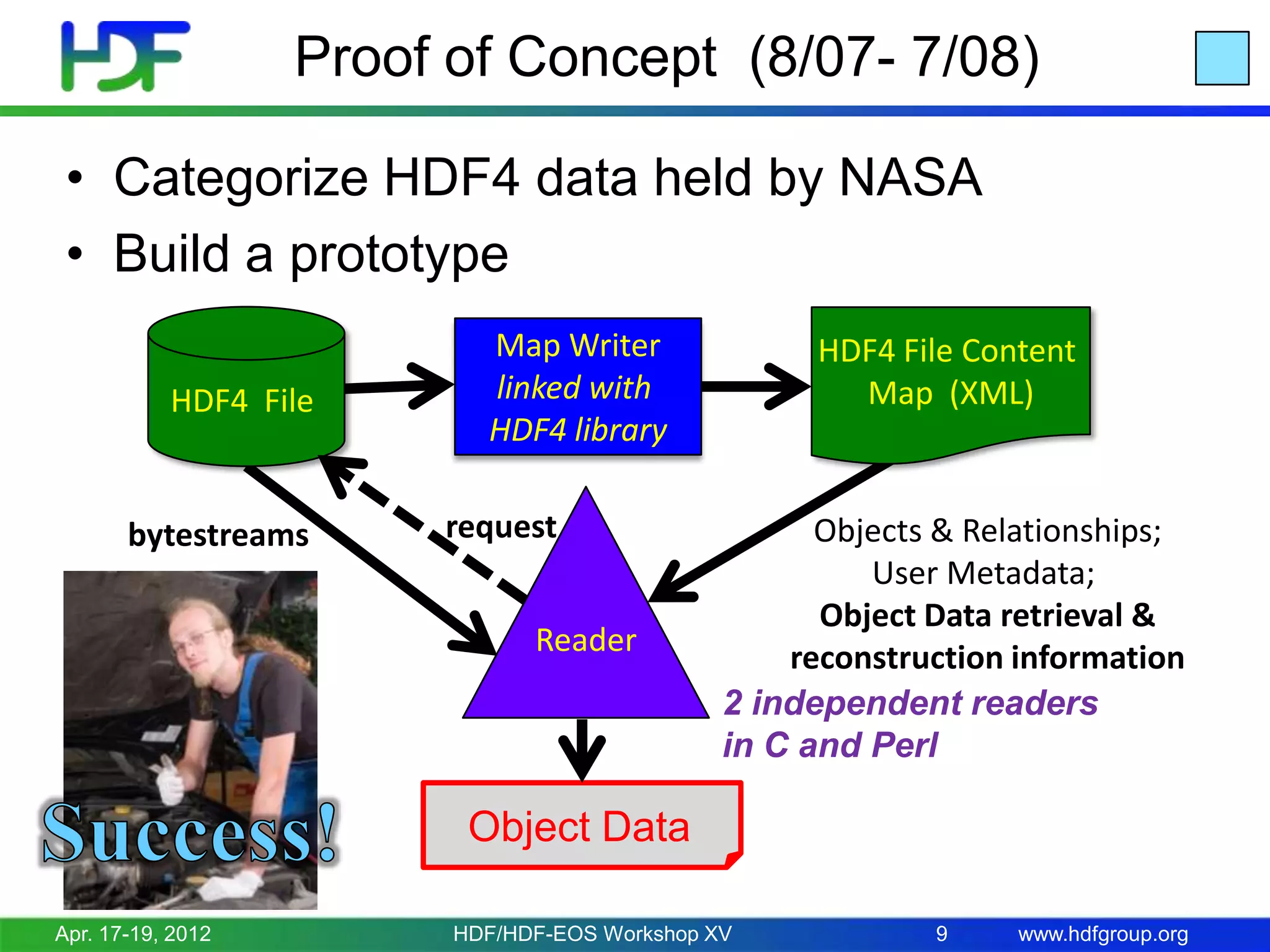 Proof of Concept (8/07- 7/08)
• Categorize HDF4 data held by NASA
• Build a prototype
HDF4 File

bytestreams

Map Writer
linked with
HDF4 library
request
Reader

HDF4 File Content
Map (XML)

Objects & Relationships;
User Metadata;
Object Data retrieval &
reconstruction information
2 independent readers
in C and Perl

Object Data
Apr. 17-19, 2012

HDF/HDF-EOS Workshop XV

9

www.hdfgroup.org

 