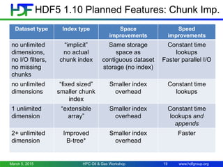 www.hdfgroup.org
HDF5 1.10 Planned Features: Chunk Imp.
Dataset type Index type Space
improvements
Speed
improvements
no unlimited
dimensions,
no I/O filters,
no missing
chunks
“implicit”
no actual
chunk index
Same storage
space as
contiguous dataset
storage (no index)
Constant time
lookups
Faster parallel I/O
no unlimited
dimensions
“fixed sized”
smaller chunk
index
Smaller index
overhead
Constant time
lookups
1 unlimited
dimension
“extensible
array”
Smaller index
overhead
Constant time
lookups and
appends
2+ unlimited
dimension
Improved
B-tree*
Smaller index
overhead
Faster
March 5, 2015 19HPC Oil & Gas Workshop
 