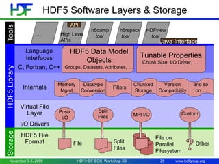 www.hdfgroup.org
HDF5 Software Layers & Storage
HDF5 File
Format File Split
Files
File on
Parallel
Filesystem
Other
I/O Dr...