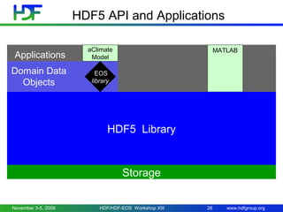 www.hdfgroup.org
HDF5 API and Applications
…
Storage
Domain Data
Objects
EOS
library
Applications
aClimate
Model
MATLAB
No...