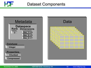 www.hdfgroup.org
Dataset Components
DataMetadata
Dataspace
3
RankRank
Dim_2 = 5
Dim_1 = 4
DimensionsDimensions
Chunked
Com...