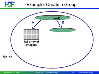 www.hdfgroup.org
Example: Create a Group
A B
“/” (root)
4x6 array of
integers
file.h5
November 3-5, 2009 68HDF/HDF-EOS Wor...