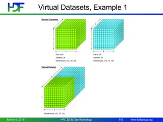www.hdfgroup.org
Virtual Datasets, Example 1
March 4, 2015 HPC Oil & Gas Workshop 146
 