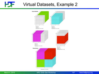 www.hdfgroup.org
Virtual Datasets, Example 2
March 4, 2015 HPC Oil & Gas Workshop 147
 