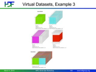 www.hdfgroup.org
Virtual Datasets, Example 3
March 4, 2015 HPC Oil & Gas Workshop 148
 