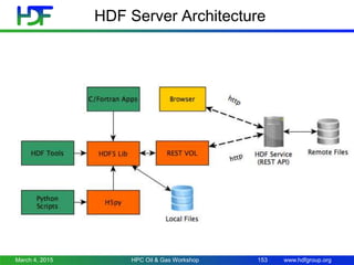 www.hdfgroup.org
HDF Server Architecture
March 4, 2015 153HPC Oil & Gas Workshop
 