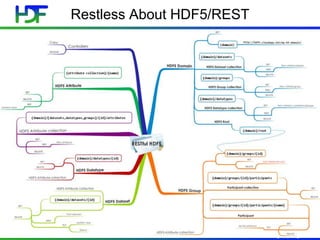 www.hdfgroup.org
Restless About HDF5/REST
March 4, 2015 154HPC Oil & Gas Workshop
 
