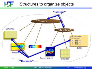 www.hdfgroup.orgMarch 4, 2015 14
Structures to organize objects
palette
Raster image
3-D array
2-D arrayRaster image
lat | lon | temp
----|-----|-----
12 | 23 | 3.1
15 | 24 | 4.2
17 | 21 | 3.6
Table
“/” (root)
“/TestData”
“Groups”
“Datasets”
HPC Oil & Gas Workshop
 