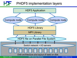 www.hdfgroup.org
PHDF5 implementation layers
HDF5 Application
Compute node Compute node Compute node
HDF5 Library
MPI Library
HDF5 file on Parallel File System
Switch network + I/O servers
Disk architecture and layout of data on disk
March 4, 2015 HPC Oil & Gas Workshop 28
 