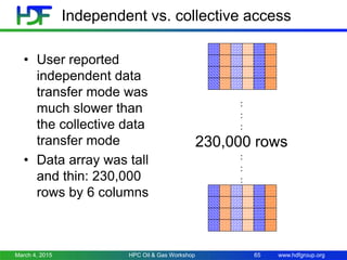 www.hdfgroup.org
Independent vs. collective access
• User reported
independent data
transfer mode was
much slower than
the collective data
transfer mode
• Data array was tall
and thin: 230,000
rows by 6 columns
:
:
:
230,000 rows
:
:
:
March 4, 2015 HPC Oil & Gas Workshop 65
 