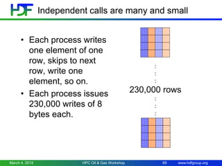 www.hdfgroup.org
Independent calls are many and small
• Each process writes
one element of one
row, skips to next
row, write one
element, so on.
• Each process issues
230,000 writes of 8
bytes each.
:
:
:
230,000 rows
:
:
:
March 4, 2015 HPC Oil & Gas Workshop 69
 