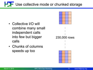 www.hdfgroup.org
Use collective mode or chunked storage
• Collective I/O will
combine many small
independent calls
into few but bigger
calls
• Chunks of columns
speeds up too
:
:
:
230,000 rows
:
:
:
March 4, 2015 HPC Oil & Gas Workshop 71
 