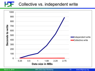 www.hdfgroup.org
Collective vs. independent write
0
100
200
300
400
500
600
700
800
900
1000
0.25 0.5 1 1.88 2.29 2.75
Secondstowrite
Data size in MBs
Independent write
Collective write
March 4, 2015 HPC Oil & Gas Workshop 72
 