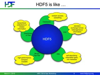 www.hdfgroup.org
HDF5 is like …
March 4, 2015 HPC Oil & Gas Workshop 8
 