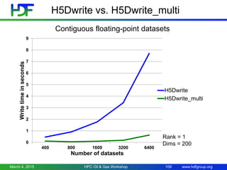 www.hdfgroup.org
H5Dwrite vs. H5Dwrite_multi
March 4, 2015 HPC Oil & Gas Workshop
0
1
2
3
4
5
6
7
8
9
400 800 1600 3200 6400
Writetimeinseconds
Number of datasets
H5Dwrite
H5Dwrite_multi
Rank = 1
Dims = 200
Contiguous floating-point datasets
109
 