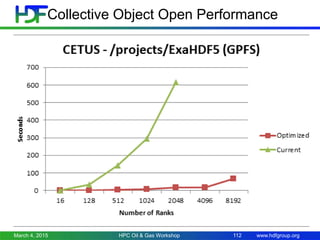 www.hdfgroup.org
Collective Object Open Performance
March 4, 2015 HPC Oil & Gas Workshop 112
 
