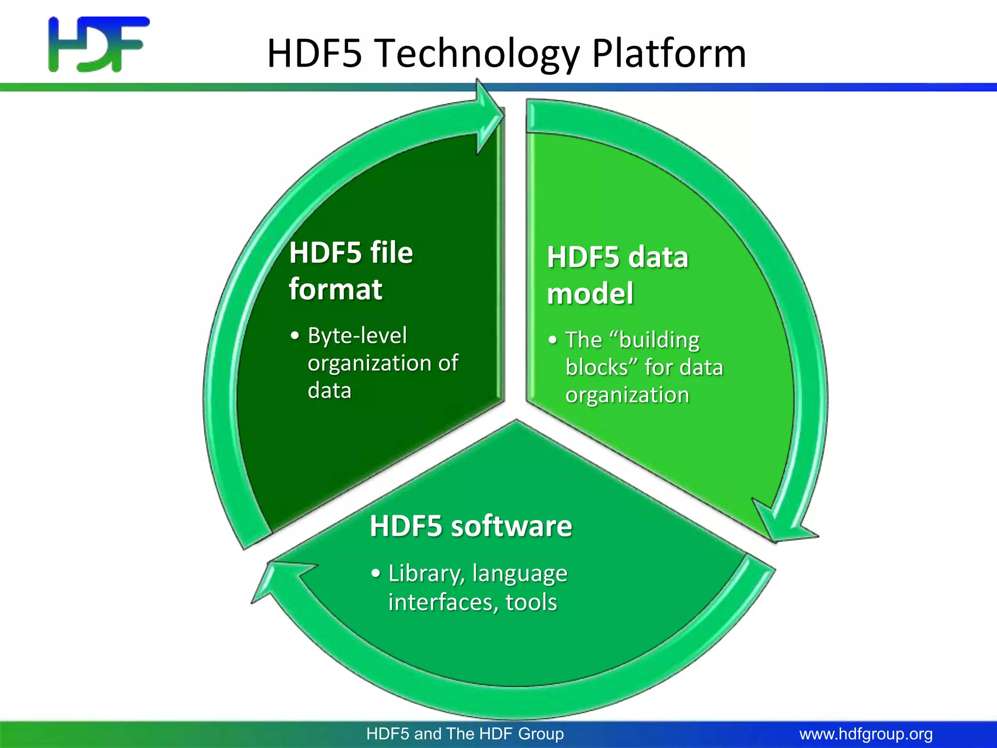 www.hdfgroup.org
HDF5 Technology Platform
HDF5 data
model
• The “building
blocks” for data
organization
HDF5 software
• Library, language
interfaces, tools
HDF5 file
format
• Byte-level
organization of
data
HDF5 and The HDF Group
 