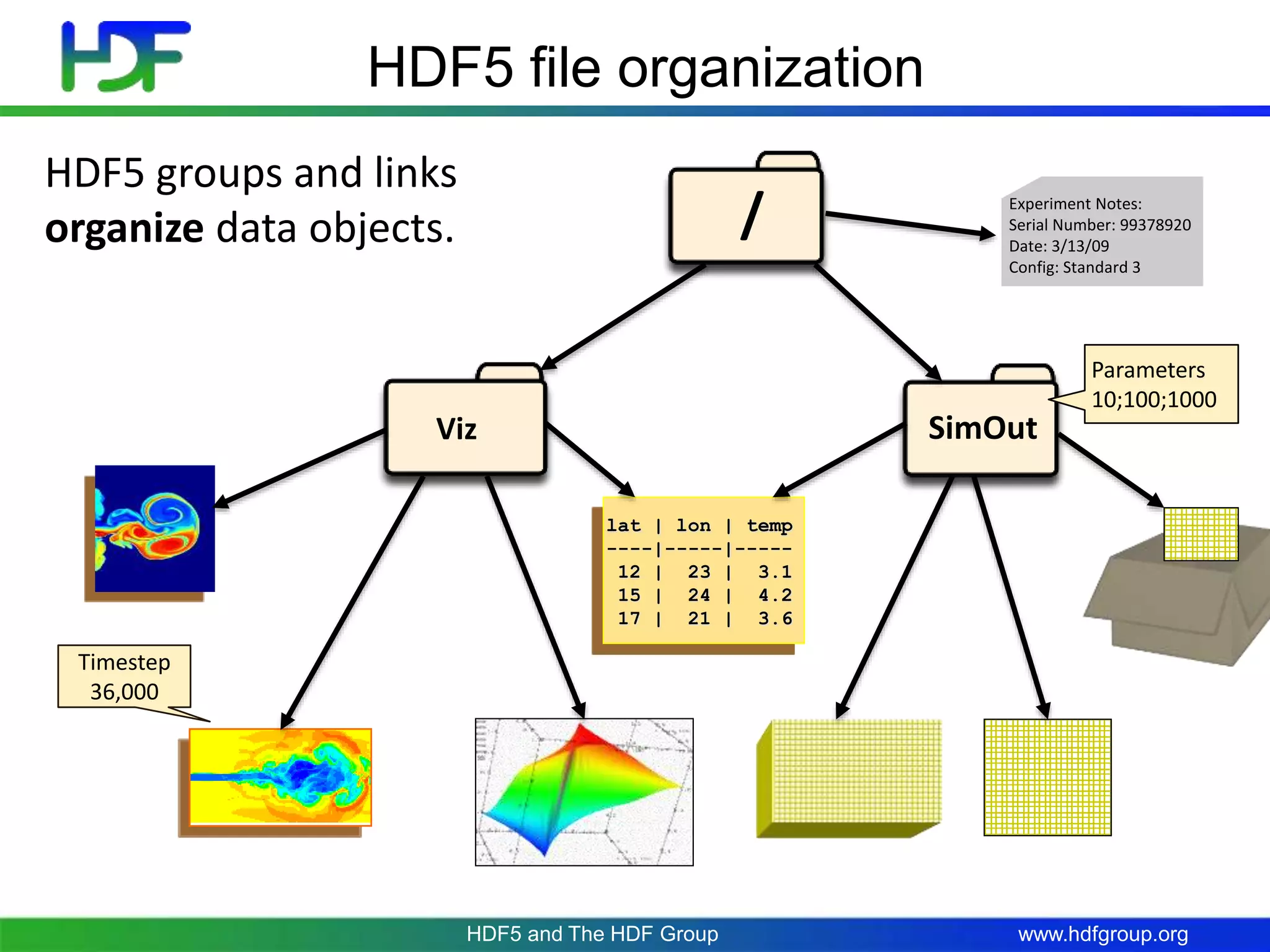 www.hdfgroup.org
HDF5 file organization
lat | lon | temp
----|-----|-----
12 | 23 | 3.1
15 | 24 | 4.2
17 | 21 | 3.6
Experiment Notes:
Serial Number: 99378920
Date: 3/13/09
Config: Standard 3
/
SimOutViz
HDF5 groups and links
organize data objects.
Parameters
10;100;1000
Timestep
36,000
HDF5 and The HDF Group
 