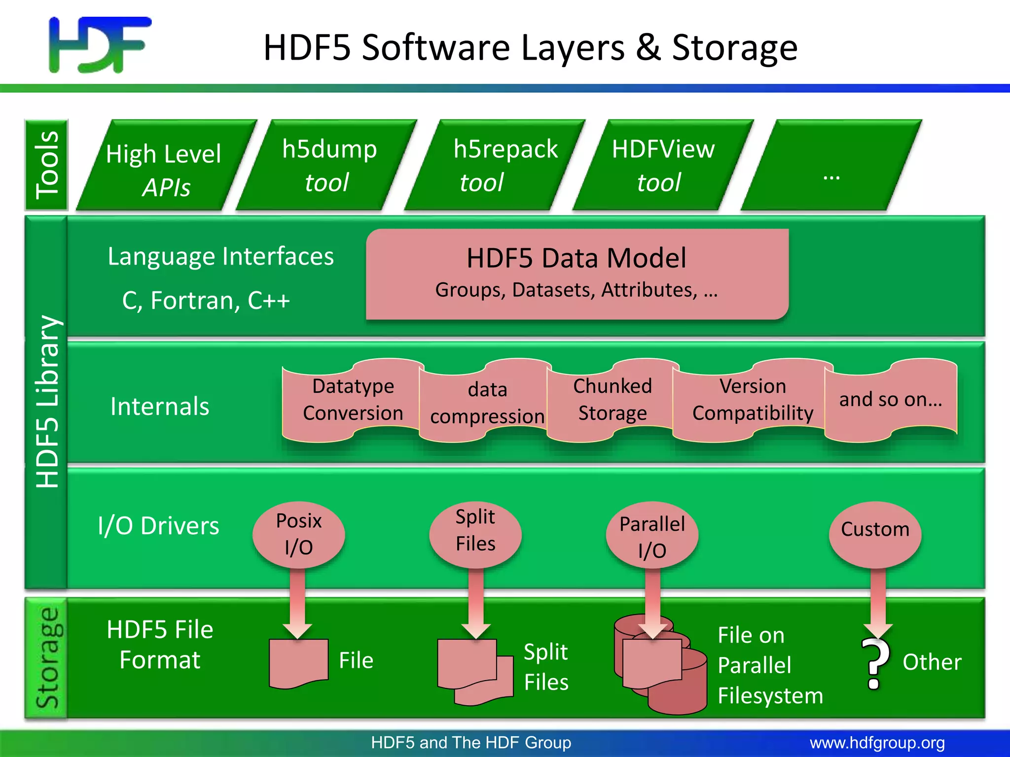 www.hdfgroup.org
HDF5 Software Layers & Storage
HDF5 File
Format File Split
Files
File on
Parallel
Filesystem
Other
h5dump
tool
High Level
APIs
HDFView
tool
Tools
h5repack
tool …
I/O Drivers
Internals
Datatype
Conversion
data
compression
Chunked
Storage
Version
Compatibility
and so on…
Language Interfaces
C, Fortran, C++
HDF5 Data Model
Groups, Datasets, Attributes, …
HDF5Library
Posix
I/O
Split
Files
Parallel
I/O
Custom
HDF5 and The HDF Group
 