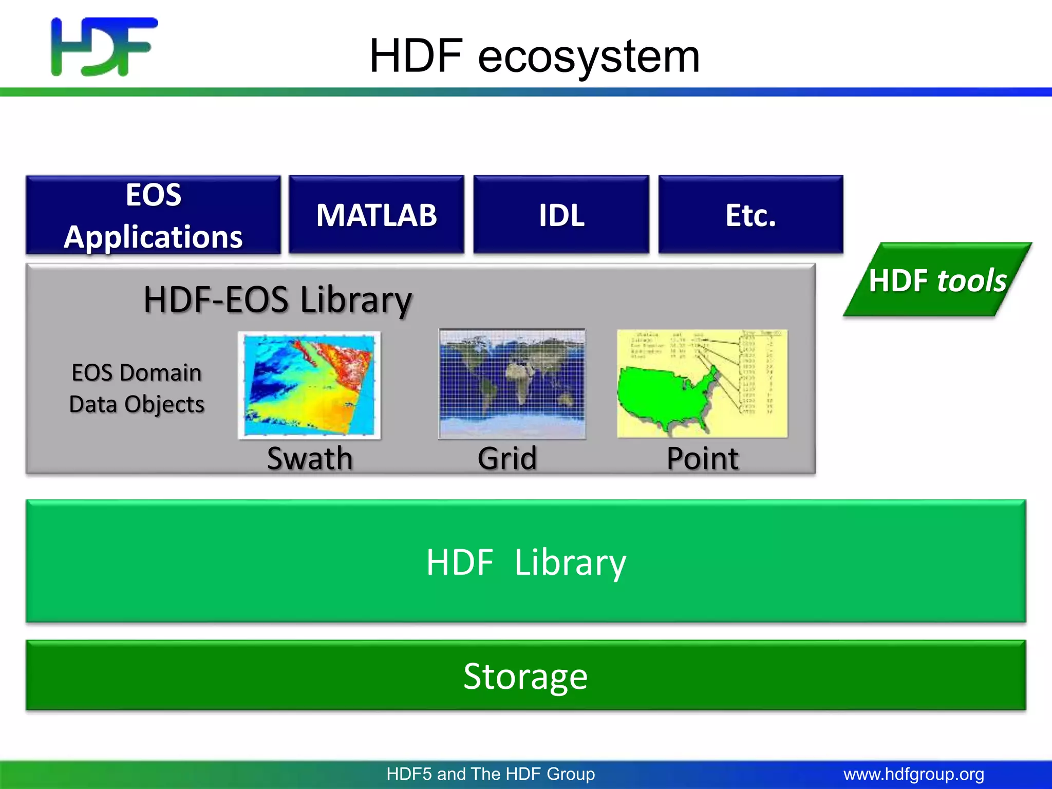 www.hdfgroup.org
HDF ecosystem
Storage
EOS Domain
Data Objects
Applications
EOS
Applications
MATLAB
HDF Library
IDL
HDF-EOS Library
Swath Grid Point
Etc.
HDF tools
HDF5 and The HDF Group
 
