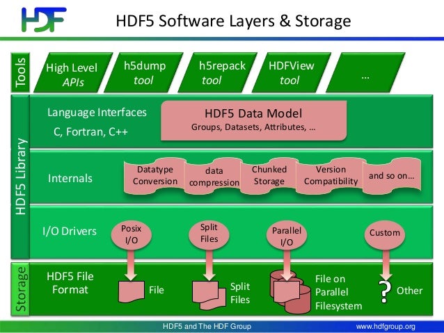 hdf5 and the hdf group 36 638 jpg cb 1404163511 hdf file format