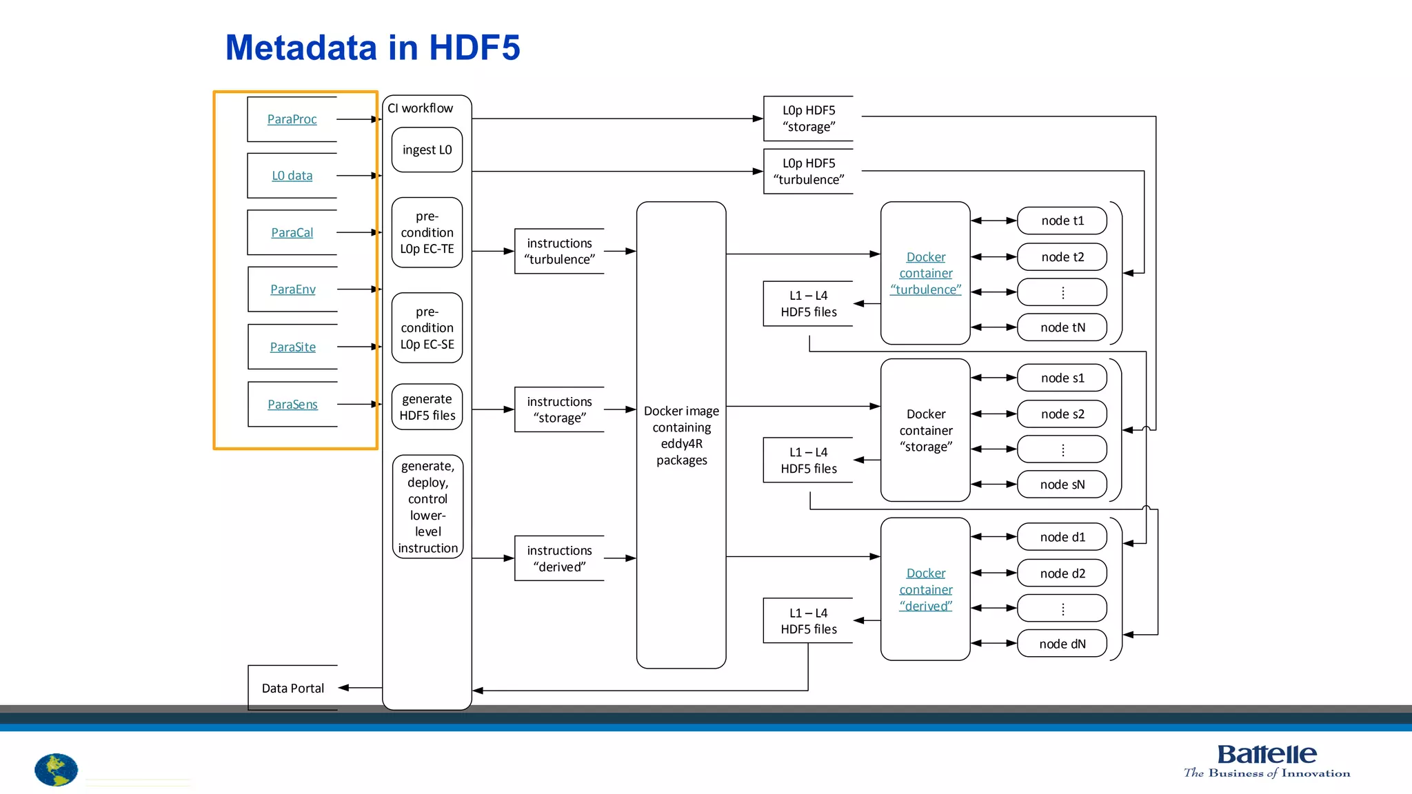 © 2012 National Ecological Observatory Network. ALL RIGHTS RESERVED.
CI workflow
Docker image
containing
eddy4R
packages
L0 data
ParaCal
ParaEnv
ParaSite
L0p HDF5
“turbulence”
ParaProc
L0p HDF5
“storage”
Docker
container
“turbulence”
node t1
node tN
⁞
node t2
Docker
container
“storage”
node s1
node sN
⁞
node s2
Docker
container
“derived”
node d1
node dN
⁞
node d2
Data Portal
L1 – L4
HDF5 files
L1 – L4
HDF5 files
L1 – L4
HDF5 files
ingest L0
pre-
condition
L0p EC-TE
generate
HDF5 files
generate,
deploy,
control
lower-
level
instruction
ParaSens
pre-
condition
L0p EC-SE
instructions
“derived”
instructions
“storage”
instructions
“turbulence”
Metadata in HDF5
 