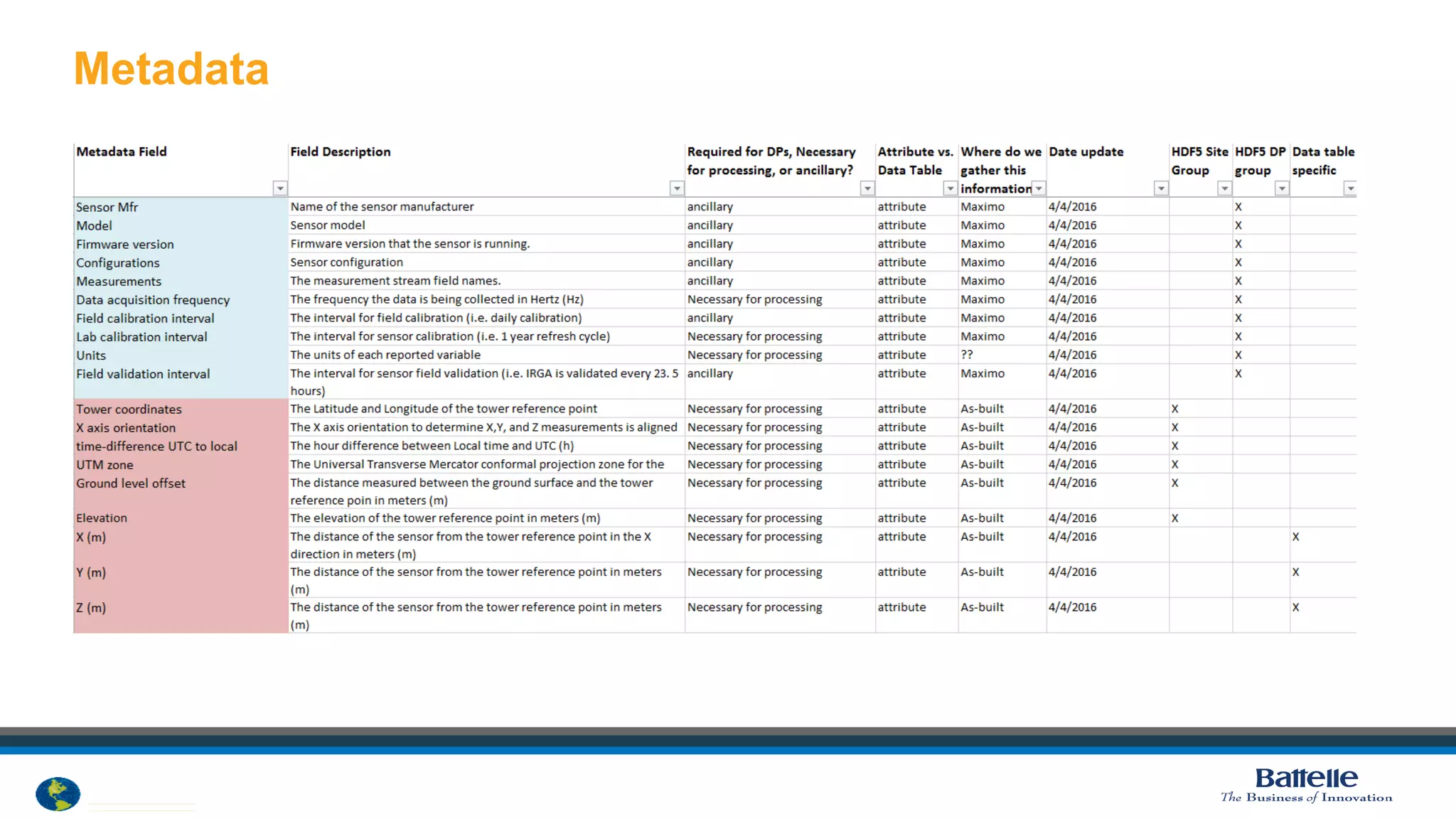 © 2012 National Ecological Observatory Network. ALL RIGHTS RESERVED.
Metadata
Collocating NEON’s long-term atmospheric measurements
and field observations
11
 