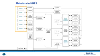 © 2012 National Ecological Observatory Network. ALL RIGHTS RESERVED.
CI workflow
Docker image
containing
eddy4R
packages
L0 data
ParaCal
ParaEnv
ParaSite
L0p HDF5
“turbulence”
ParaProc
L0p HDF5
“storage”
Docker
container
“turbulence”
node t1
node tN
⁞
node t2
Docker
container
“storage”
node s1
node sN
⁞
node s2
Docker
container
“derived”
node d1
node dN
⁞
node d2
Data Portal
L1 – L4
HDF5 files
L1 – L4
HDF5 files
L1 – L4
HDF5 files
ingest L0
pre-
condition
L0p EC-TE
generate
HDF5 files
generate,
deploy,
control
lower-
level
instruction
ParaSens
pre-
condition
L0p EC-SE
instructions
“derived”
instructions
“storage”
instructions
“turbulence”
Metadata in HDF5
 