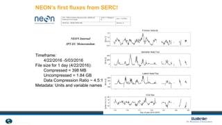 © 2012 National Ecological Observatory Network. ALL RIGHTS RESERVED.
NEON’s first fluxes from SERC!
Timeframe:
4/22/2016 -5/03/2016
File size for 1 day (4/22/2016):
Compressed = 398 MB
Uncompressed = 1.84 GB
Data Compression Ratio ~ 4.5:1
Metadata: Units and variable names
 