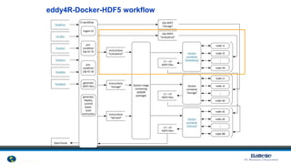 © 2012 National Ecological Observatory Network. ALL RIGHTS RESERVED.
CI workflow
Docker image
containing
eddy4R
packages
L0 data
ParaCal
ParaEnv
ParaSite
L0p HDF5
“turbulence”
ParaProc
L0p HDF5
“storage”
Docker
container
“turbulence”
node t1
node tN
⁞
node t2
Docker
container
“storage”
node s1
node sN
⁞
node s2
Docker
container
“derived”
node d1
node dN
⁞
node d2
Data Portal
L1 – L4
HDF5 files
L1 – L4
HDF5 files
L1 – L4
HDF5 files
ingest L0
pre-
condition
L0p EC-TE
generate
HDF5 files
generate,
deploy,
control
lower-
level
instruction
ParaSens
pre-
condition
L0p EC-SE
instructions
“derived”
instructions
“storage”
instructions
“turbulence”
eddy4R-Docker-HDF5 workflow
 