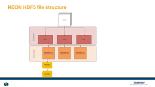© 2012 National Ecological Observatory Network. ALL RIGHTS RESERVED.
NEON HDF5 file structure
Collocating NEON’s long-term atmospheric measurements
and field observations
8
 