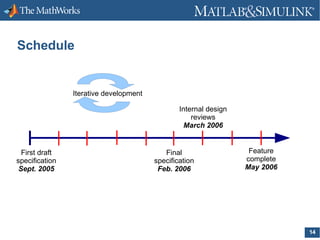 Schedule

Iterative development
Internal design
reviews
March 2006

First draft
specification
Sept. 2005

Final
specification
Feb. 2006

Feature
complete
May 2006

14

 
