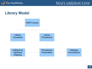 Library Model
HDF5 Library

Library
Constants

Library
Procedures

Lefthand to
righthand
mapping

Procedures
Parameters

Datatype
Conversions

19

 