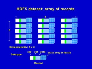 Introduction to HDF5 Data Model, Programming Model and Library APIs | PPT