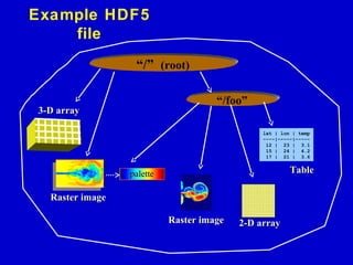 Introduction to HDF5 Data Model, Programming Model and Library APIs | PPT