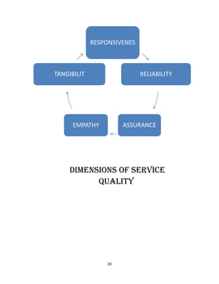20
DIMENSIONS OF SERVICE
QUALITY
RESPONSIVENES
RELIABILITY
ASSURANCEEMPATHY
TANGIBILIT
 