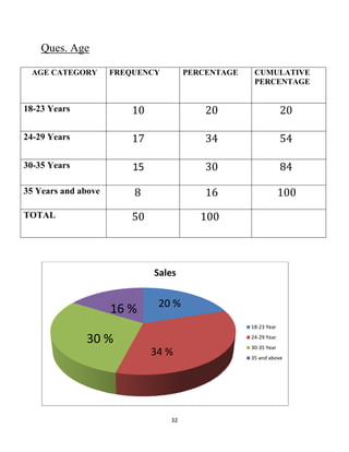 32
Ques. Age
AGE CATEGORY FREQUENCY PERCENTAGE CUMULATIVE
PERCENTAGE
18-23 Years 10 20 20
24-29 Years 17 34 54
30-35 Years 15 30 84
35 Years and above 8 16 100
TOTAL 50 100
Sales
18-23 Year
24-29 Year
30-35 Year
35 and above
20 %
34 %
30 %
16 %
 