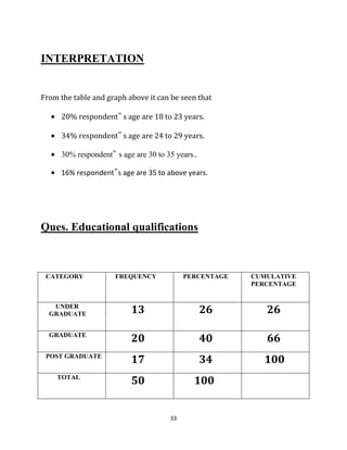 33
INTERPRETATION
From the table and graph above it can be seen that
20% respondent‟ s age are 18 to 23 years.
34% respondent‟ s age are 24 to 29 years.
30% respondent‟ s age are 30 to 35 years..
16% respondent‟s age are 35 to above years.
Ques. Educational qualifications
CATEGORY FREQUENCY PERCENTAGE CUMULATIVE
PERCENTAGE
UNDER
GRADUATE 13 26 26
GRADUATE
20 40 66
POST GRADUATE
17 34 100
TOTAL
50 100
 