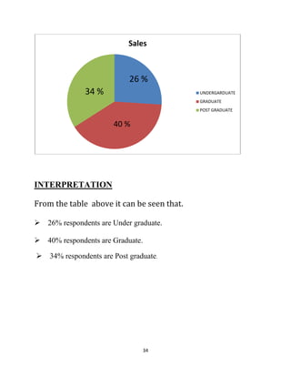 34
INTERPRETATION
From the table above it can be seen that.
26% respondents are Under graduate.
40% respondents are Graduate.
34% respondents are Post graduate.
Sales
UNDERGARDUATE
GRADUATE
POST GRADUATE
26 %
40 %
34 %
 