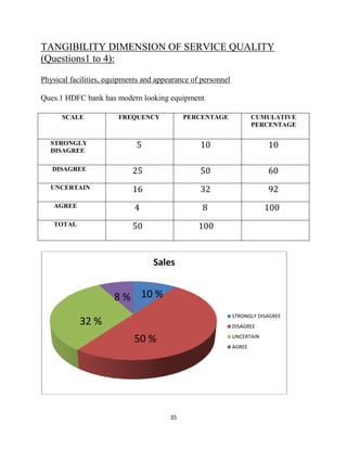 35
TANGIBILITY DIMENSION OF SERVICE QUALITY
(Questions1 to 4):
Physical facilities, equipments and appearance of personnel
Ques.1 HDFC bank has modern looking equipment.
SCALE FREQUENCY PERCENTAGE CUMULATIVE
PERCENTAGE
STRONGLY
DISAGREE
5 10 10
DISAGREE 25 50 60
UNCERTAIN 16 32 92
AGREE 4 8 100
TOTAL 50 100
Sales
STRONGLY DISAGREE
DISAGREE
UNCERTAIN
AGREE
50 %
32 %
10 %8 %
 