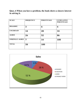 43
Ques. 6 When you have a problem, the bank shows a sincere interest
in solving it.
SCALE FREQUENCY PERCENTAGE CUMULATIVE
PERCENTAGE
DISAGREE 3 6 6
UNCERTAIN 14 28 34
AGREE 26 52 86
STRONGLY AGREE 7 14 100
TOTAL 50 100
Sales
DISAGREE
UNCERTAIN
AGREE
STRONGLY AGREE
6 %
28 %
52 %
14 %
 