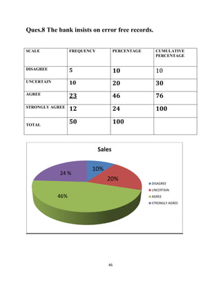 46
Ques.8 The bank insists on error free records.
SCALE FREQUENCY PERCENTAGE CUMULATIVE
PERCENTAGE
DISAGREE 5 10 10
UNCERTAIN 10 20 30
AGREE
23 46 76
STRONGLY AGREE
12 24 100
TOTAL
50 100
Sales
DISAGREE
UNCERTAIN
AGREE
STRONGLY AGREE
24 %
10%
20%
46%
 