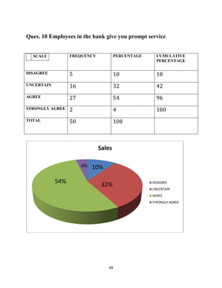 49
Ques. 10 Employees in the bank give you prompt service.
SCALE FREQUENCY PERCENTAGE CUMULATIVE
PERCENTAGE
DISAGREE 5 10 10
UNCERTAIN 16 32 42
AGREE 27 54 96
STRONGLY AGREE 2 4 100
TOTAL 50 100
Sales
DISAGREE
UNCERTAIN
AGREE
STRONGLY AGREE
54% 32%
10%4%
 