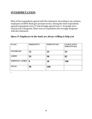 50
INTERPRETATION
Most of the respondents agreed with this statement. According to my analysis,
employees in HDFC Bank give prompt service. Among the total respondents
agreed respondents were 27 and strongly agreed were 2. 16 people were
neutral and 5 disagreed. There was no respondent who strongly disagreed
with this statement.
Ques.11 Employees in the bank are always willing to help you
SCALE FREQUENCY PERCENTAGE CUMULATIVE
PERCENTAGE
UNCERTAIN 12 24 24
AGREE 29 58 82
STRONGLY AGREE 9 18 100
TOTAL 50 100
.
 