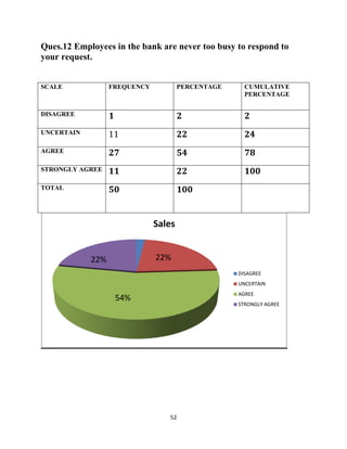 52
Ques.12 Employees in the bank are never too busy to respond to
your request.
SCALE FREQUENCY PERCENTAGE CUMULATIVE
PERCENTAGE
DISAGREE 1 2 2
UNCERTAIN 11 22 24
AGREE 27 54 78
STRONGLY AGREE 11 22 100
TOTAL 50 100
Sales
DISAGREE
UNCERTAIN
AGREE
STRONGLY AGREE
54%
22% 22%
 