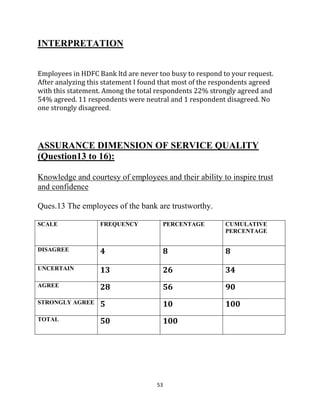 53
INTERPRETATION
Employees in HDFC Bank ltd are never too busy to respond to your request.
After analyzing this statement I found that most of the respondents agreed
with this statement. Among the total respondents 22% strongly agreed and
54% agreed. 11 respondents were neutral and 1 respondent disagreed. No
one strongly disagreed.
ASSURANCE DIMENSION OF SERVICE QUALITY
(Question13 to 16):
Knowledge and courtesy of employees and their ability to inspire trust
and confidence
Ques.13 The employees of the bank are trustworthy.
SCALE FREQUENCY PERCENTAGE CUMULATIVE
PERCENTAGE
DISAGREE 4 8 8
UNCERTAIN 13 26 34
AGREE 28 56 90
STRONGLY AGREE 5 10 100
TOTAL 50 100
 