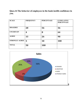 55
Ques.14 The behavior of employees in the bank instills confidence in
you.
SCALE FREQUENCY PERCENTAGE CUMULATIVE
PERCENTAGE
DISAGREE 28 56 56
UNCERTAIN 4 8 64
AGREE 13 26 90
STRONGLY AGREE 5 10 100
TOTAL 50 100
S
Sales
DISAGREE
UNCERTAIN
AGREE
STRONGLY AGREE
56%26%
10%
8%
 